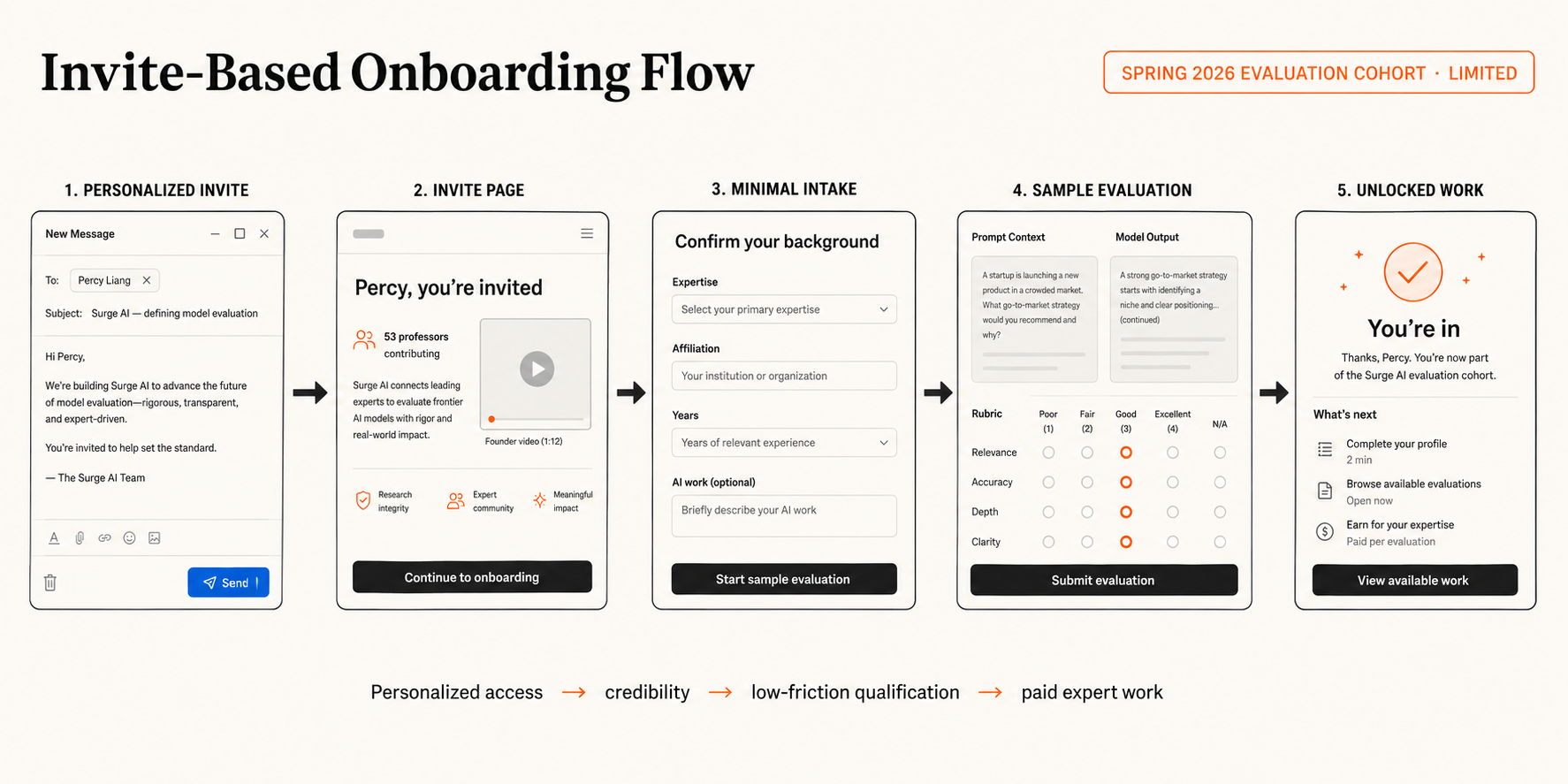 Surge AI invite-based onboarding flow designed by Michael Becker
